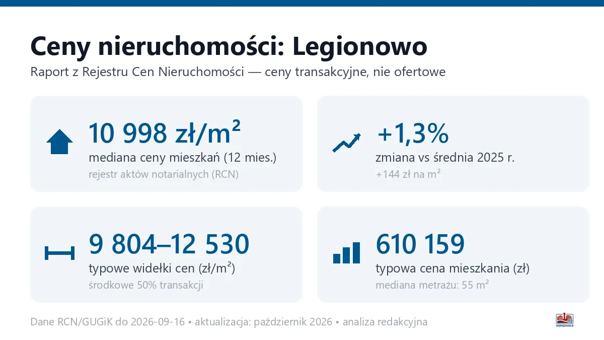 Infografika: ceny mieszkań w Legionowie