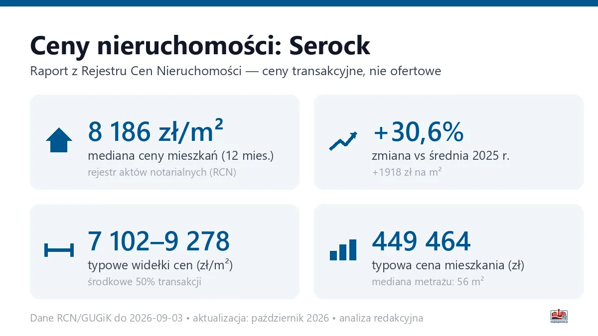 Infografika: ceny mieszkań w mieście Serock