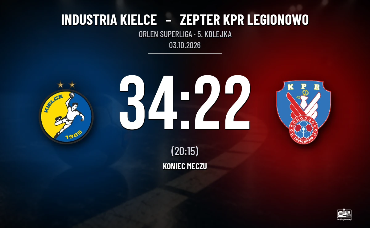[PIŁKA RĘCZNA] Industria Kielce – Zepter KPR Legionowo 34:22. Trudny wyjazd legionowian w ORLEN Superlidze