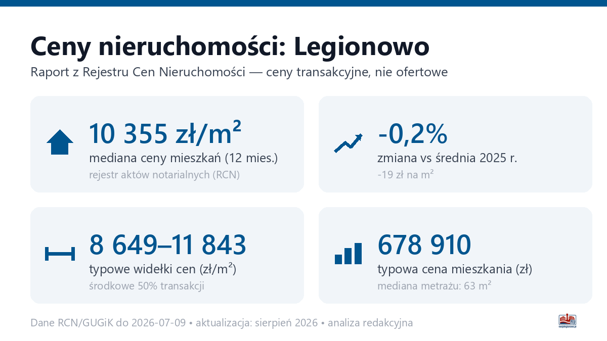 Infografika: ceny mieszkań w Legionowo
