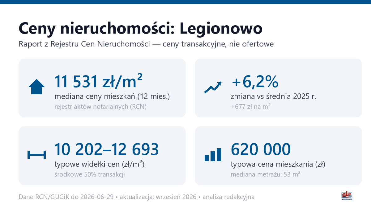 Infografika: ceny mieszkań w Legionowie