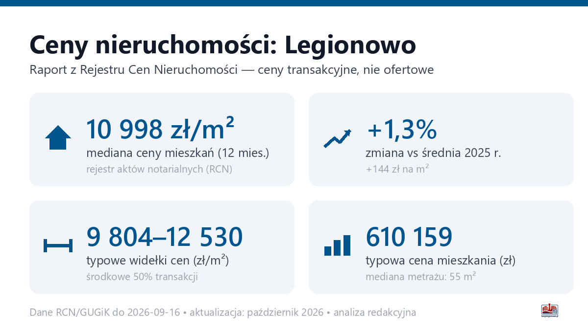 Infografika: ceny mieszkań w Legionowie