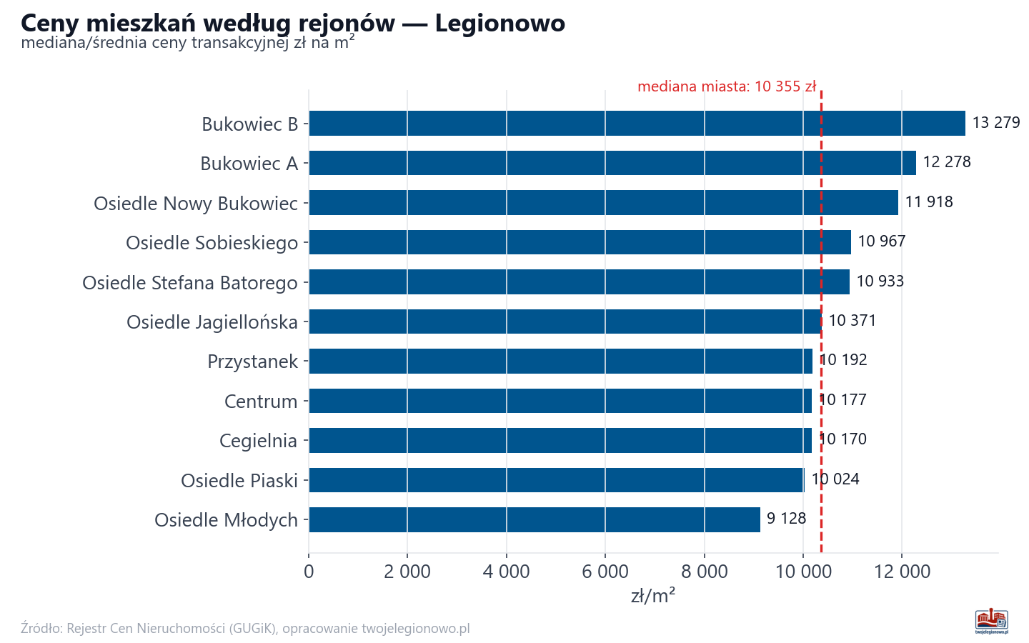 Ceny wg części miasta - Legionowo
