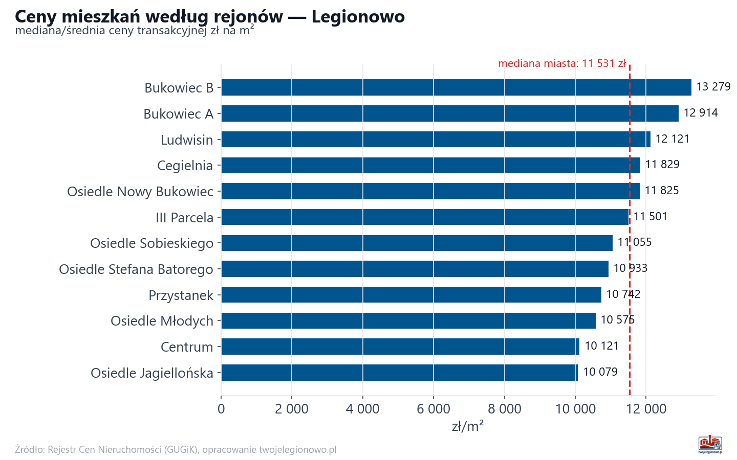 Ceny wg części miasta - Legionowo