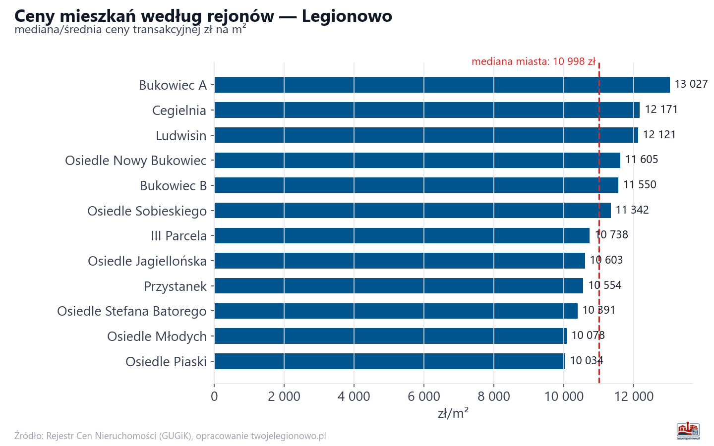 Ceny wg części miasta - Legionowo