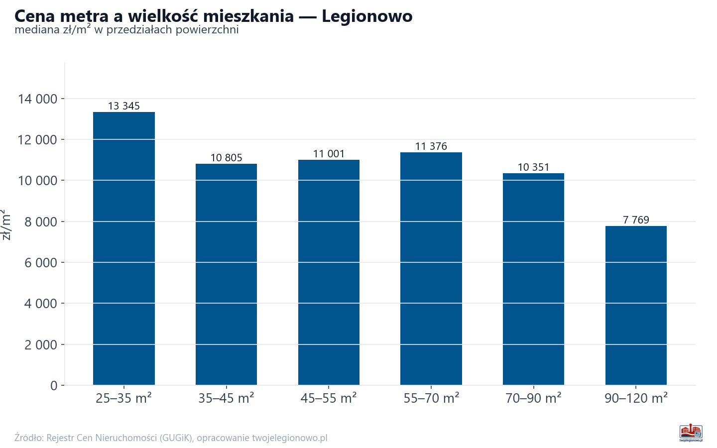 Ceny wg metrażu - Legionowo