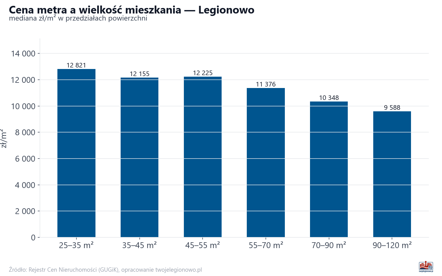 Ceny wg metrażu - Legionowo
