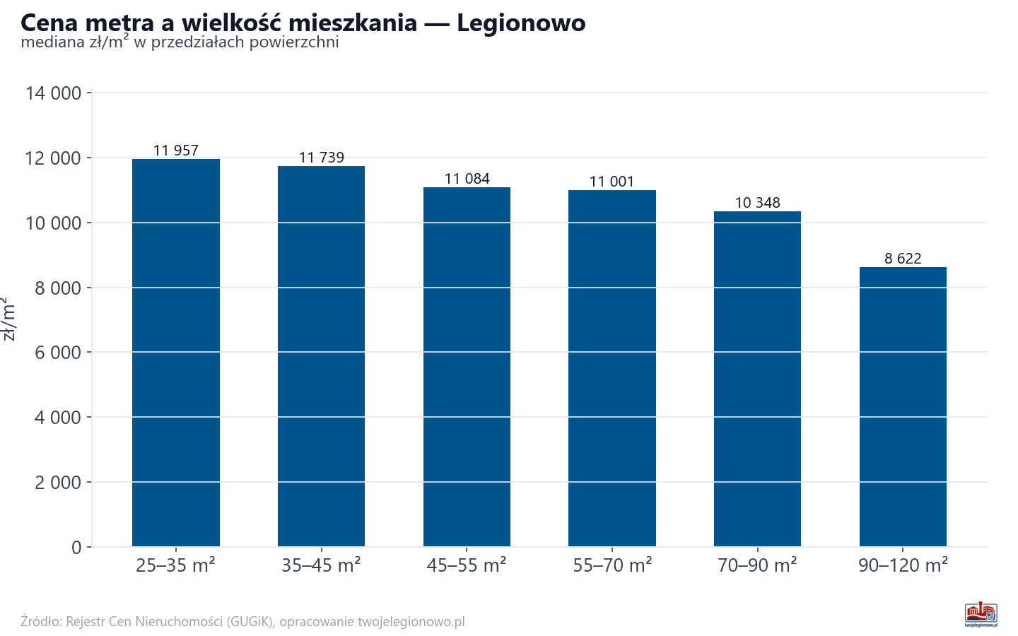 Ceny wg metrażu - Legionowo