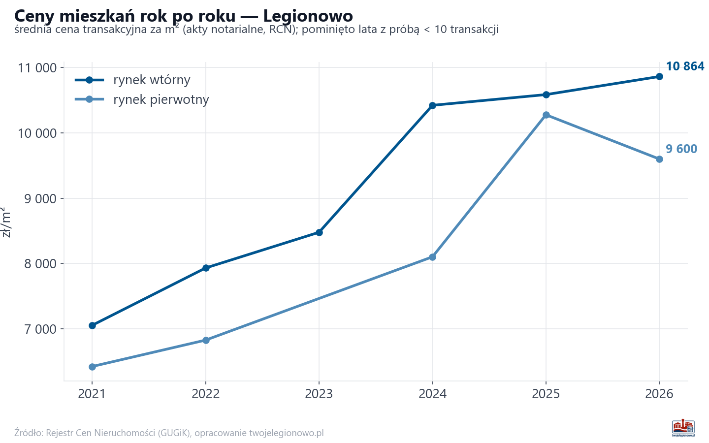 Trend cen - Legionowo