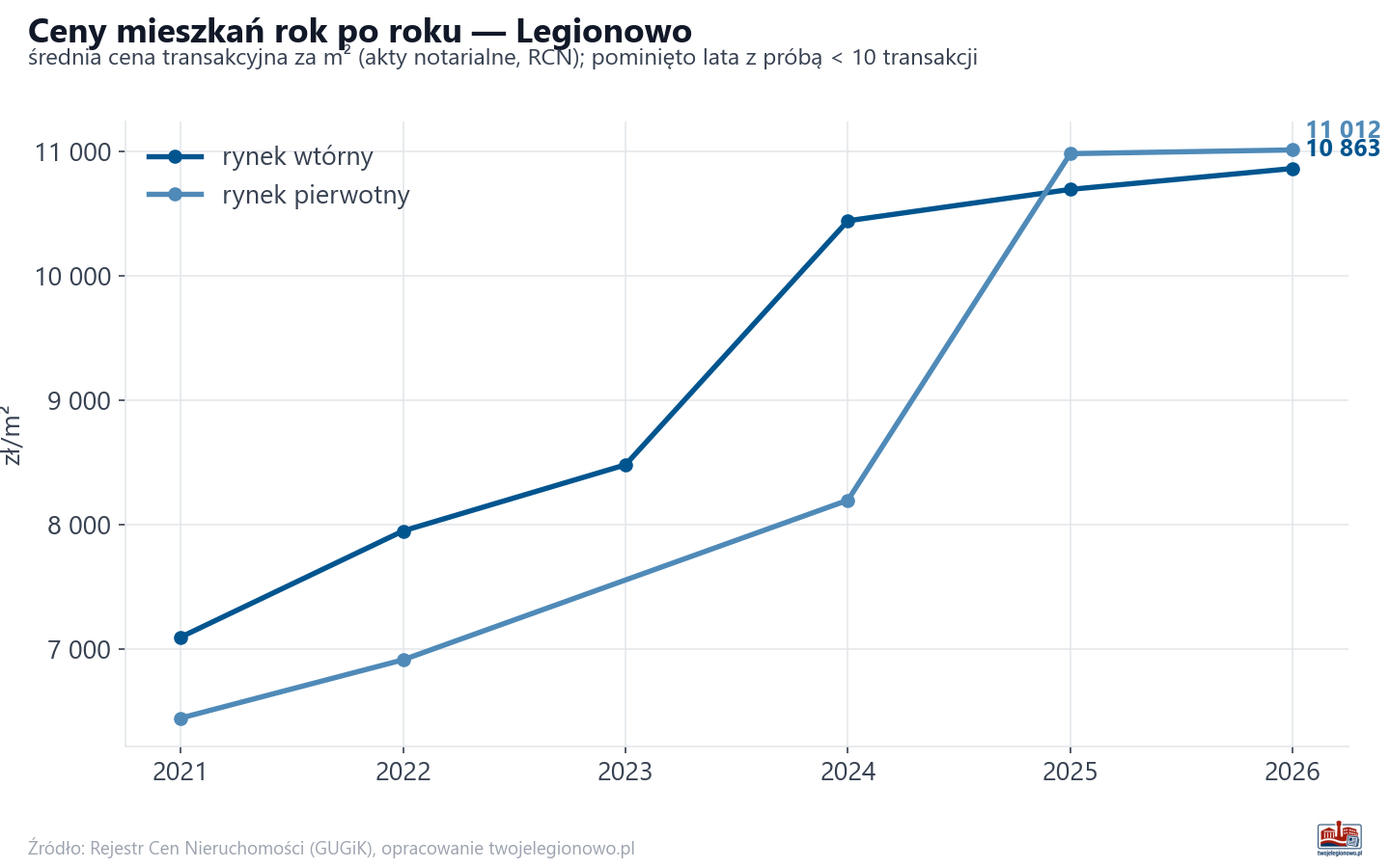 Trend cen - Legionowo