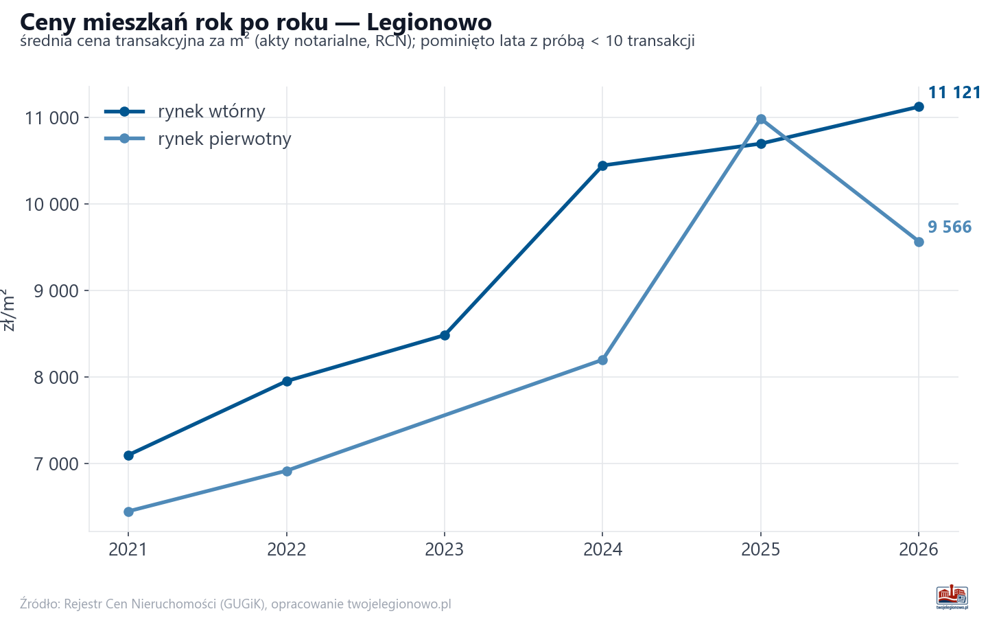 Trend cen - Legionowo