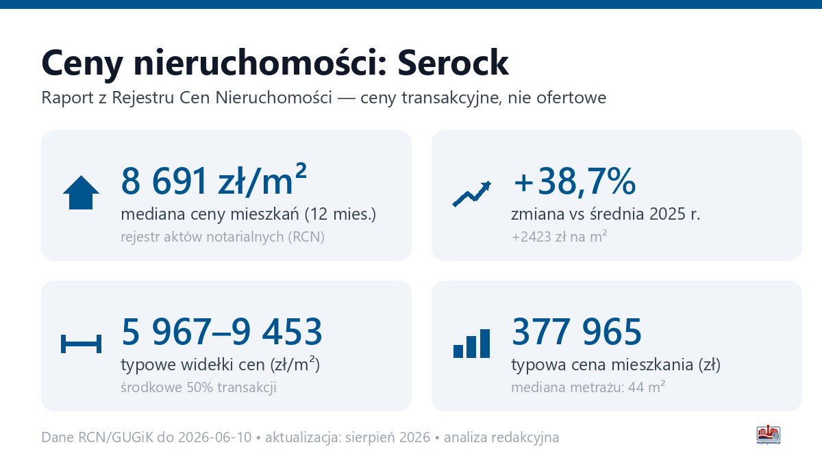 Infografika: ceny mieszkań w Serock
