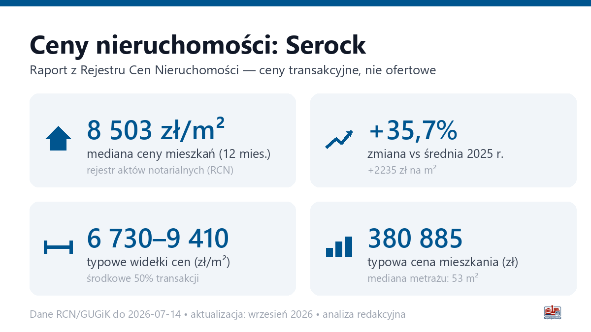 Infografika: ceny mieszkań w mieście Serock