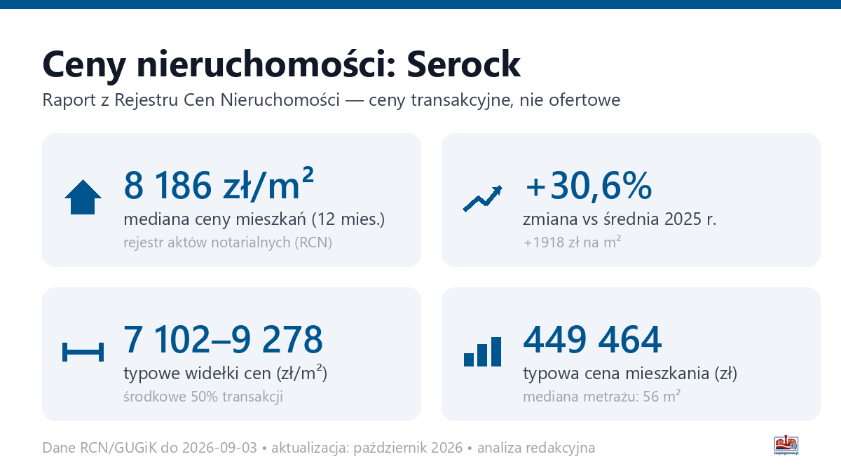 Infografika: ceny mieszkań w mieście Serock