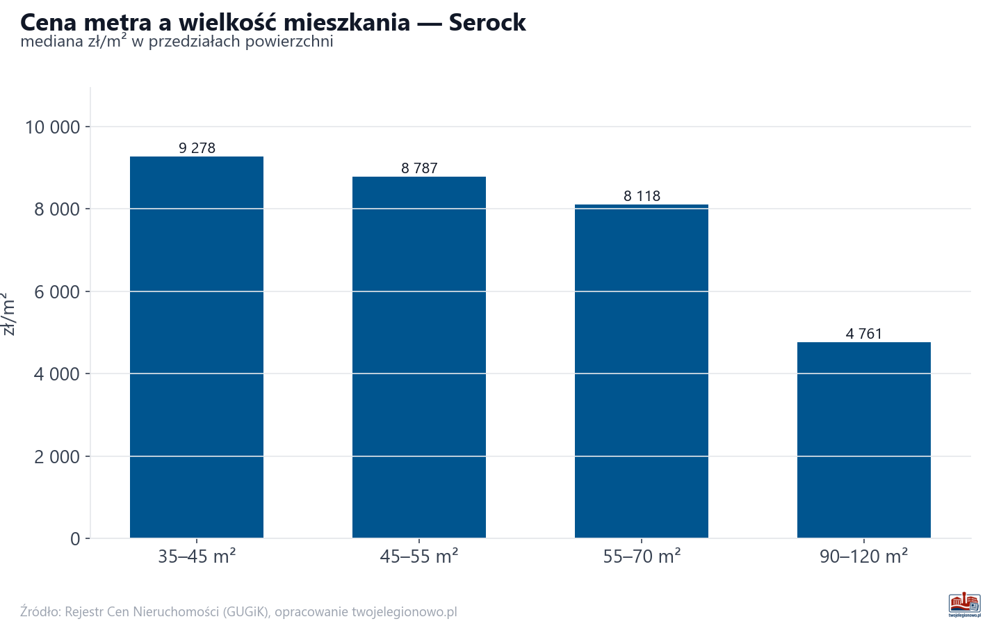 Ceny wg metrażu - Serock