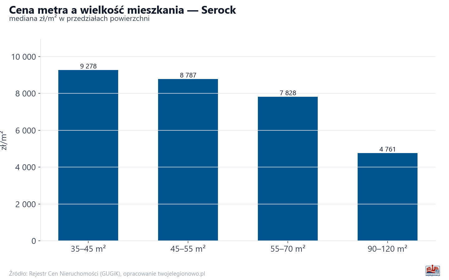 Ceny wg metrażu - Serock