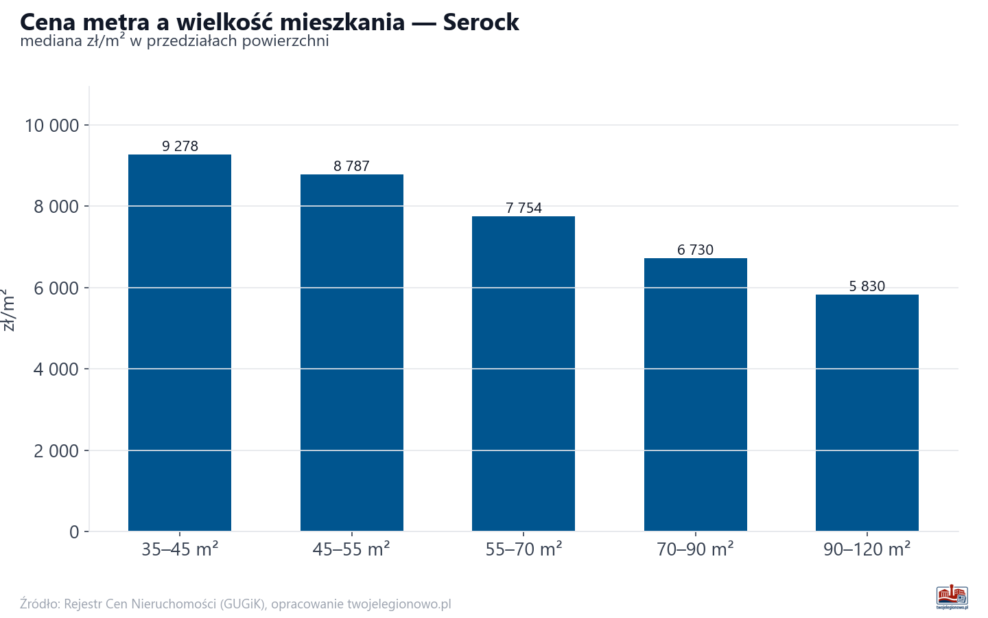 Ceny wg metrażu - Serock