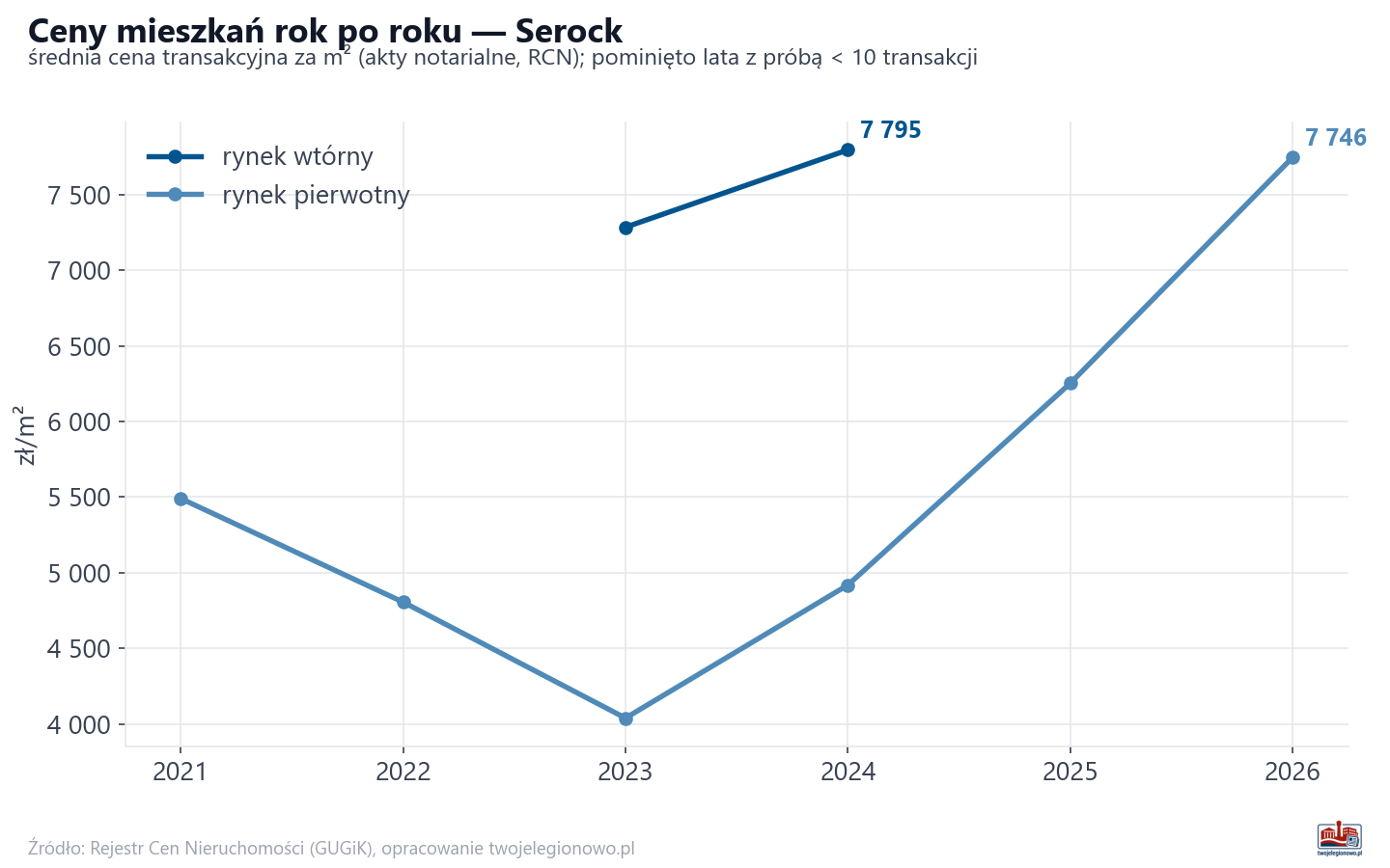 Trend cen - Serock