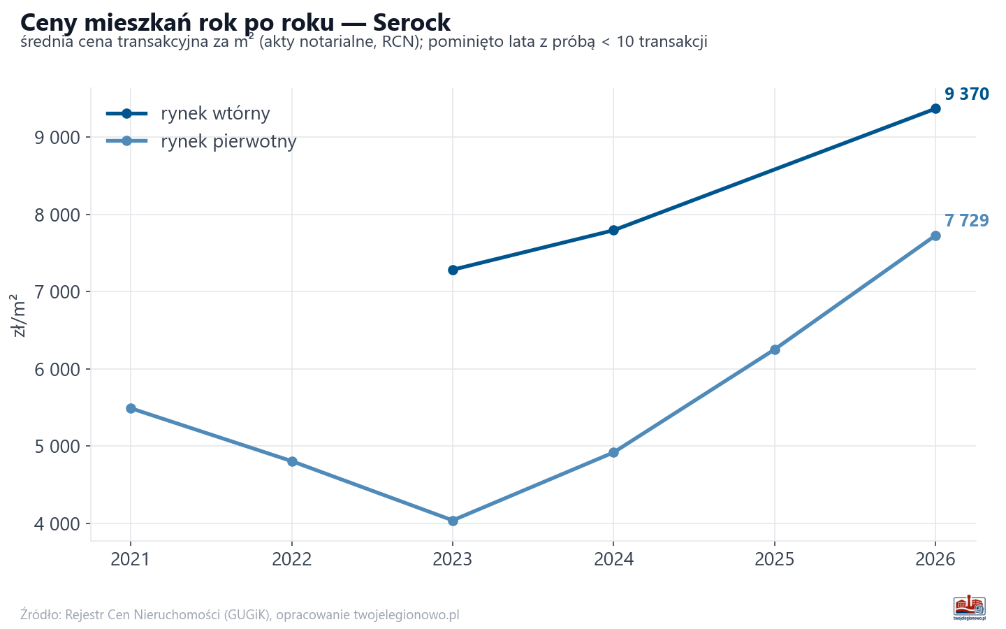 Trend cen - Serock