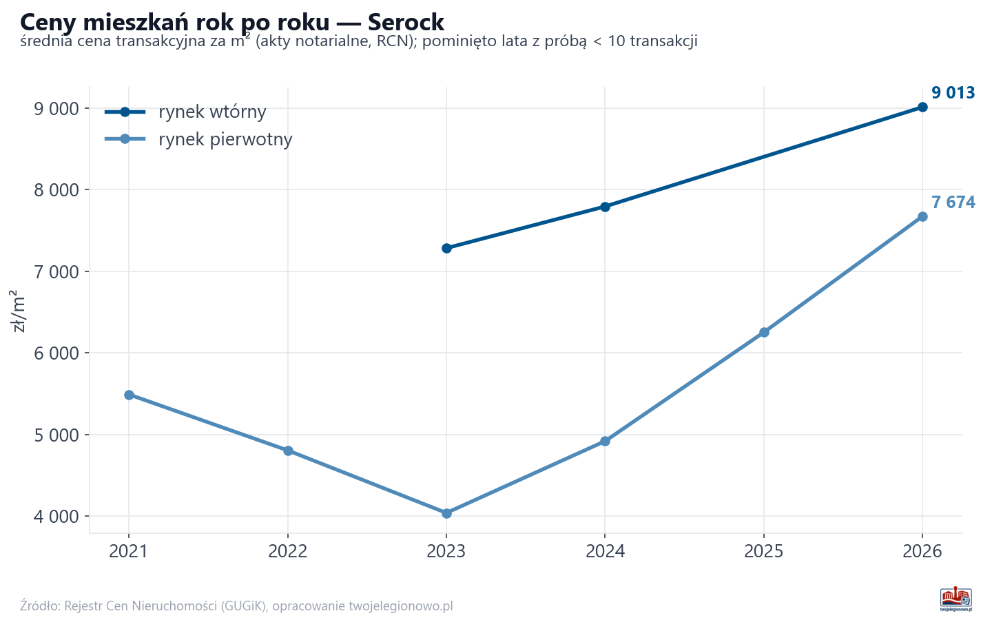 Trend cen - Serock